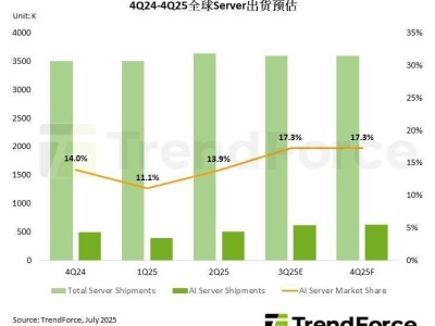 集邦咨詢：2025年全球AI服務器出貨增長預測微調至24.3%