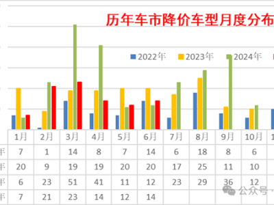 崔東樹分析：2025上半年國內新車降價潮趨緩，平均降幅2.1萬元