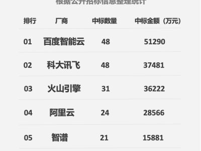百度智能云2025上半年大模型市場奪冠，央國企合作深化AI應(yīng)用