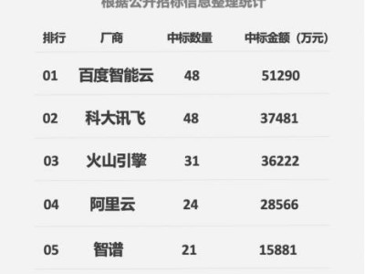 2025上半年大模型市場風云：百度智能云領跑中標榜單，展現強勁實力