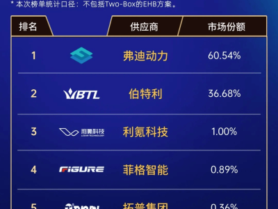 EHB前裝搭載過半，新能源智能車時代本土供應(yīng)商崛起