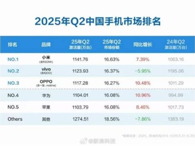 小米Q2中國手機市場激活量奪冠，華為跌至第四，蘋果排名下滑