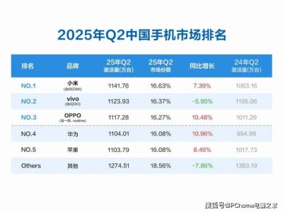 小米Q2季度國內手機激活量領跑，華為蘋果緊隨其后競爭激烈