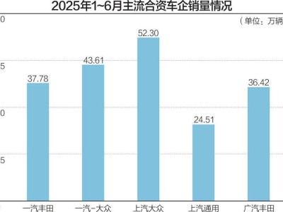 合資車企上半年銷量強勁反彈，油電并進戰略顯成效
