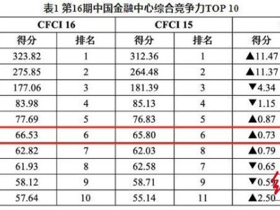 中國(guó)金融中心最新排名公布！成都全國(guó)第六