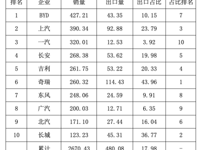 中國車企出海大考：出口業績比拼，誰是真正的海外先鋒？