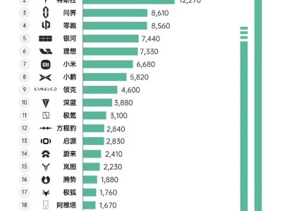 7月第二周新能源銷量榜：零跑小米勢頭猛，小鵬新車型帶動訂單增長
