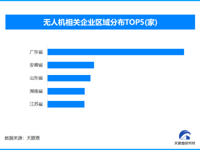 翱翔天際！我國無人機相關企業數量突破3.6萬家大關