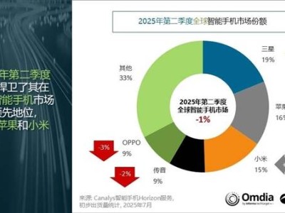 2025年Q2全球智能手機(jī)出貨量：三星領(lǐng)跑，小米穩(wěn)居中國(guó)廠商榜首