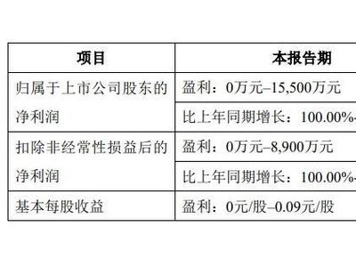 從虧52億元到預計實現盈利！天齊鋰業2025年半年報預喜