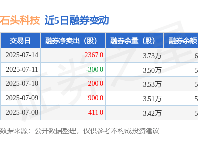 石頭科技7月14日融券凈賣出超兩千股，融資融券余額近8億元