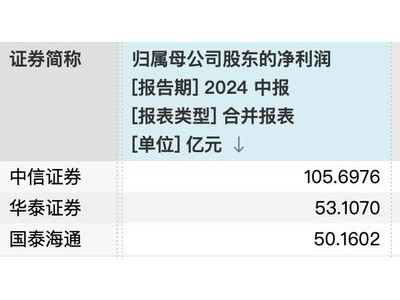 中報批量預增，券商業的排名“硝煙”還是燃起來了