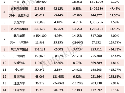 中國主要上市車企6月銷量：新舊動能轉換下，銷量增長分化明顯