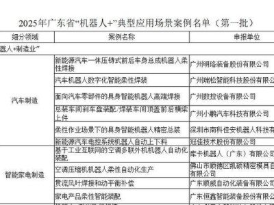 廣東公布首批“機(jī)器人+”典型應(yīng)用名單，48個(gè)案例入選