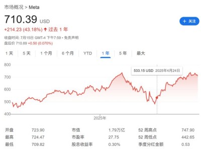 扎克伯格的帖子“信息量巨大”，AI“燒錢大戰(zhàn)”遠(yuǎn)未結(jié)束