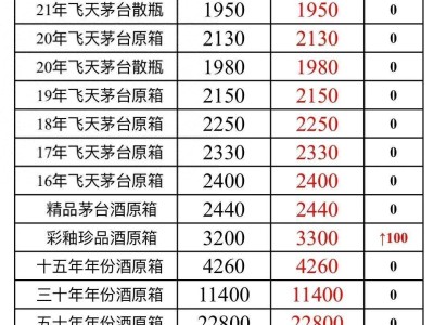 茅臺神話破滅：價格斷崖式下跌，市場信心搖搖欲墜