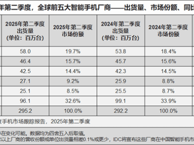 Q2全球&中國智能手機(jī)銷量TOP5：小米全球穩(wěn)健，華為國內(nèi)稱雄，榮耀缺席