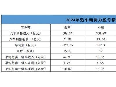 蔚來巨額虧損揭秘：銷售管理費用成最大“出血點”