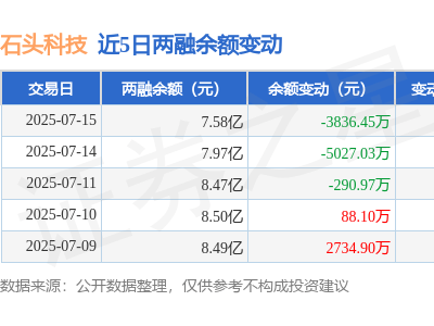 石頭科技7月15日融資動態：凈買入額負3813萬，融資融券余額降至7.58億