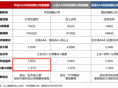 科創(chuàng)債ETF華夏（551550）上市，債券投資新選擇助力科技創(chuàng)新