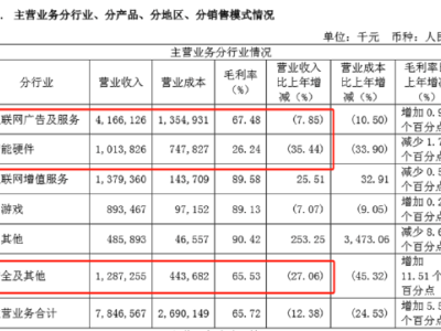 三六零業(yè)績困局：連年虧損，業(yè)務下滑，頻繁追風口能否翻身？