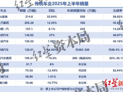 上半年車企銷量哪家強？僅小鵬銷量目標完成率過半，吉利零跑上調目標后仍領先