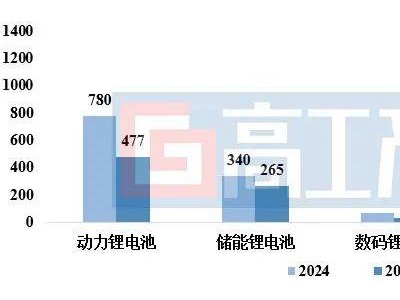 2025上半年中國鋰電池出貨量大增68% 動力與儲能領域表現(xiàn)搶眼