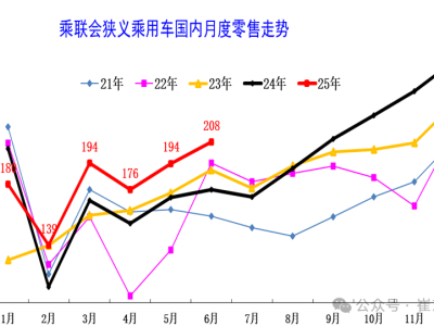 崔東樹解析：2025年6月乘用車庫存降至332萬輛，車市未來走向如何？