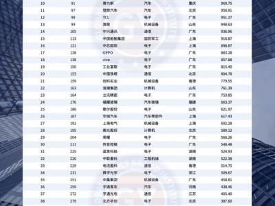 中國創新與突破50強榜單出爐：華為排名第一，小米未上榜