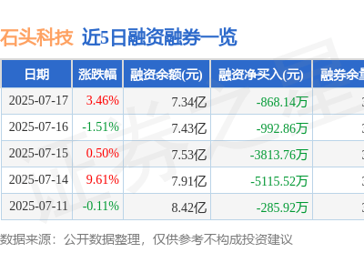 石頭科技7月17日股價上揚，主力資金凈流入近五千萬元
