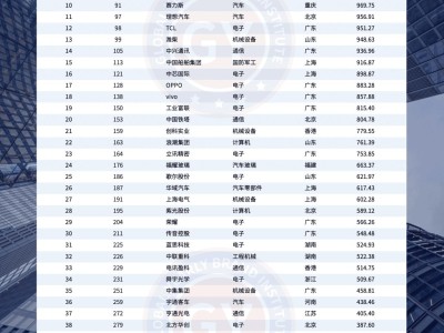 2025中國創新突破榜：華為四連冠，小米缺席TOP50
