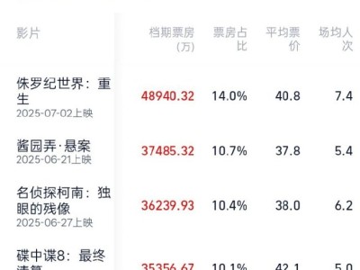2025年暑期檔電影市場火熱，總票房成功邁過35億大關