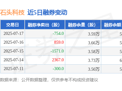 石頭科技7月17日融資動態：凈買入額負868萬，融資融券余額達7.4億
