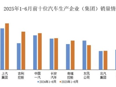 中汽協(xié)：上半年汽車銷量排名前十企業(yè)共銷售1315.9萬輛