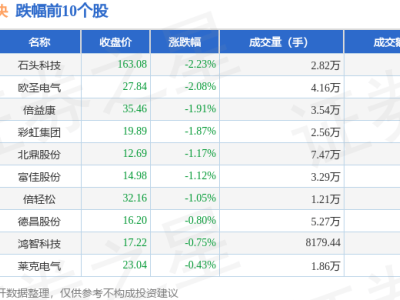 小家電板塊7月18日微跌，石頭科技領跌，資金流出情況揭曉