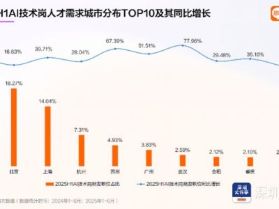 有報(bào)告顯示：AI技術(shù)崗城市分布深圳位居第一