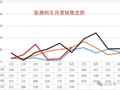 氫燃料電池車市場前瞻：銷量波動，技術挑戰與區域發展差異顯著