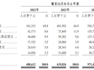 石頭科技增收不增利，三年廣告營銷費(fèi)近40億引關(guān)注