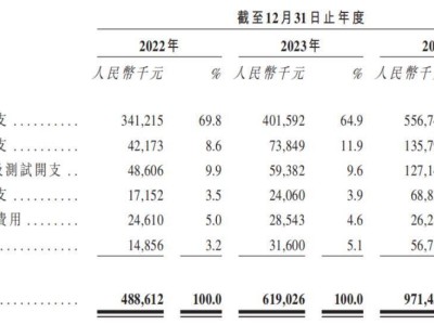 石頭科技增收難增利，三年廣告營銷費超38億引關注
