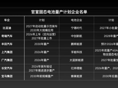 固態電池量產遇阻：2026年能否上車成疑，技術瓶頸待突破