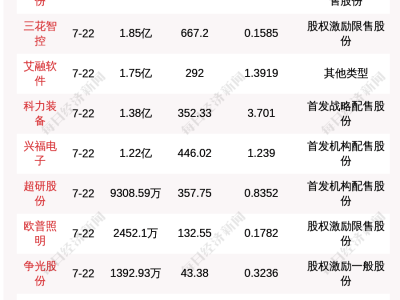下周45家公司限售股解禁高峰來襲，解禁市值高達877.85億