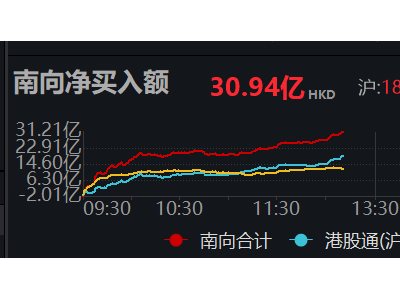 南向資金大舉買入，半天凈買入額超30億港元！