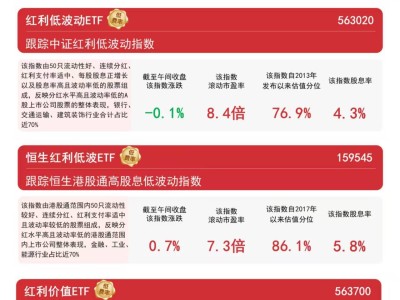 港股紅利走高，恒生紅利低波ETF（159545）持續吸金規模超30億！