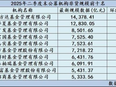 重磅揭曉！基金公司二季末規(guī)模排行出爐（附全部排名）