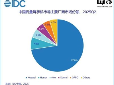 2025年Q2中國折疊屏手機出貨量下滑，華為市場份額超七成領跑