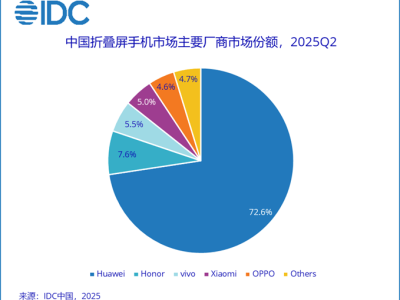 IDC報告：中國折疊屏手機Q2華為領跑，市場下行軟件生態成新戰場