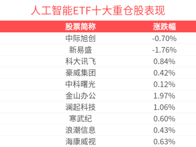 人工智能ETF(515980)上漲，石頭科技領漲，AI產業景氣度持續升溫