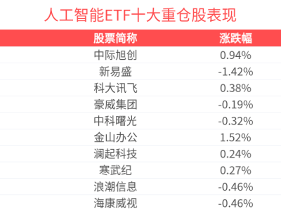 人工智能ETF近一年漲超40%，市場信心回暖，產(chǎn)業(yè)持續(xù)發(fā)展