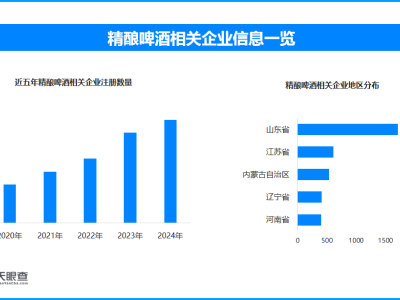 精釀啤酒成這個(gè)夏日“新寵兒” 半年新增相關(guān)企業(yè)超1300家