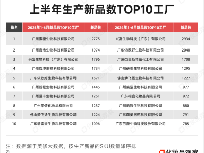 倒閉953家！美妝代工廠加速兩極分化